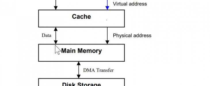 What is virtual memory ?
