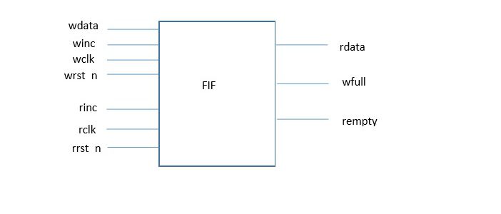 Write uvm sequence item for asynchronous fifo ??