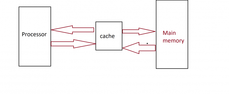 What is cache memory why is used ??